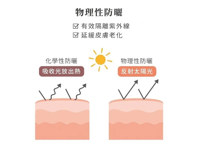 物理性防曬 化學性防曬 