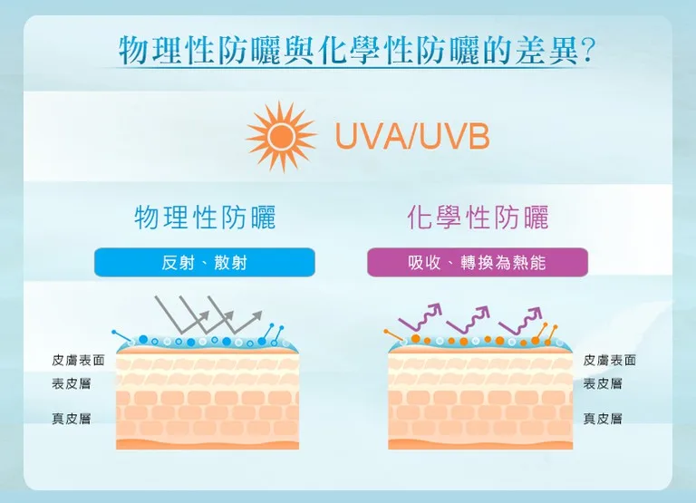 物理防曬 化學防曬 